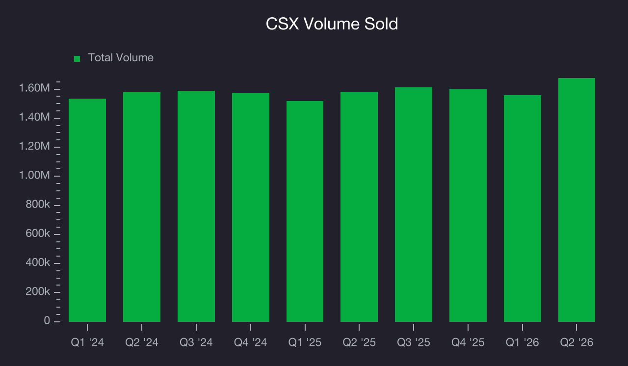 CSX (CSX) Research Report - StockStory