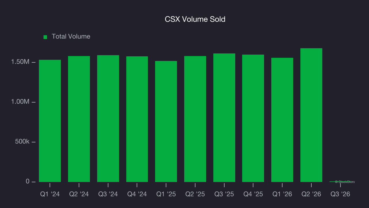 CSX Volume Sold