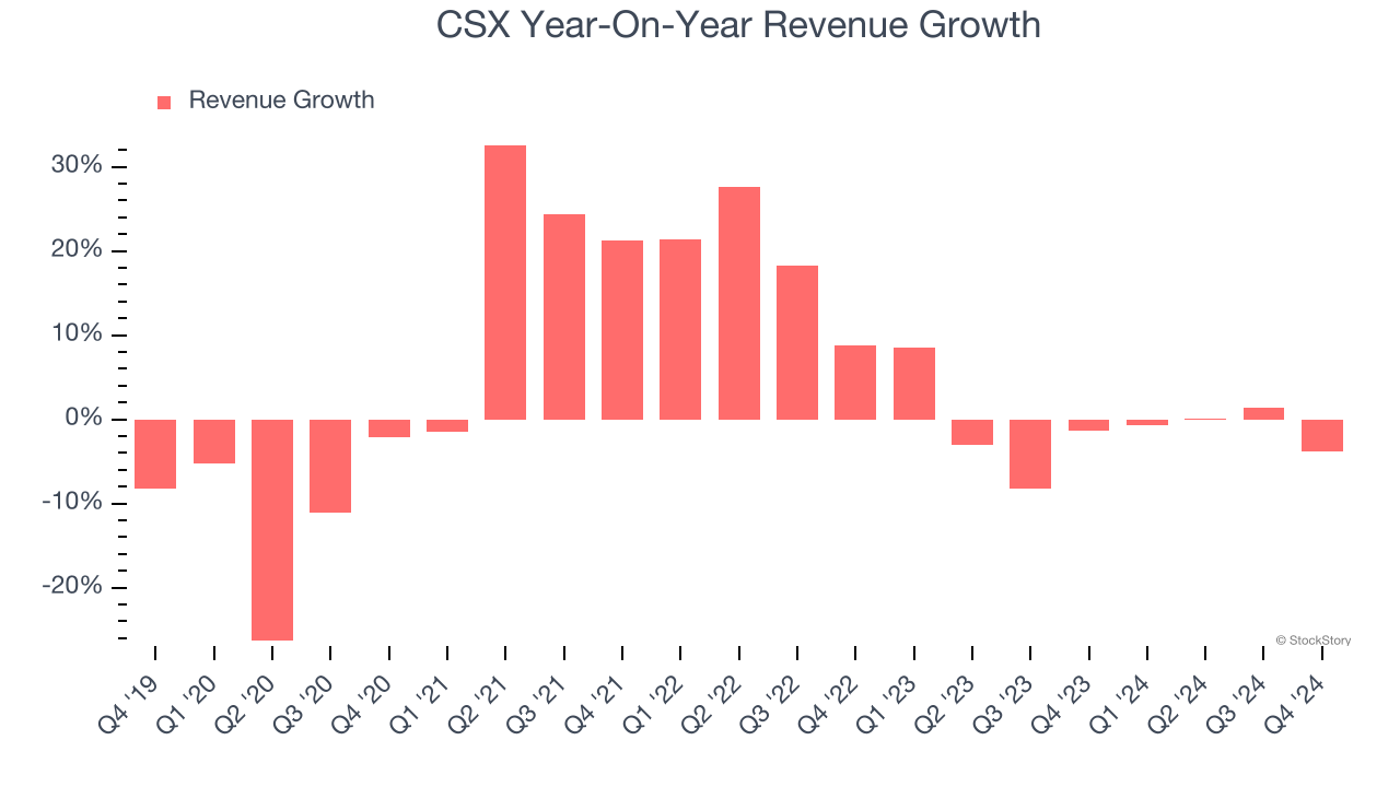 CSX Year-On-Year Revenue Growth