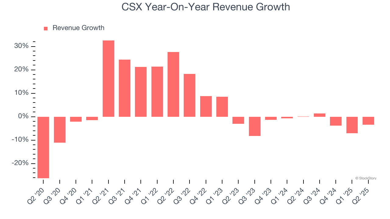 CSX Year-On-Year Revenue Growth