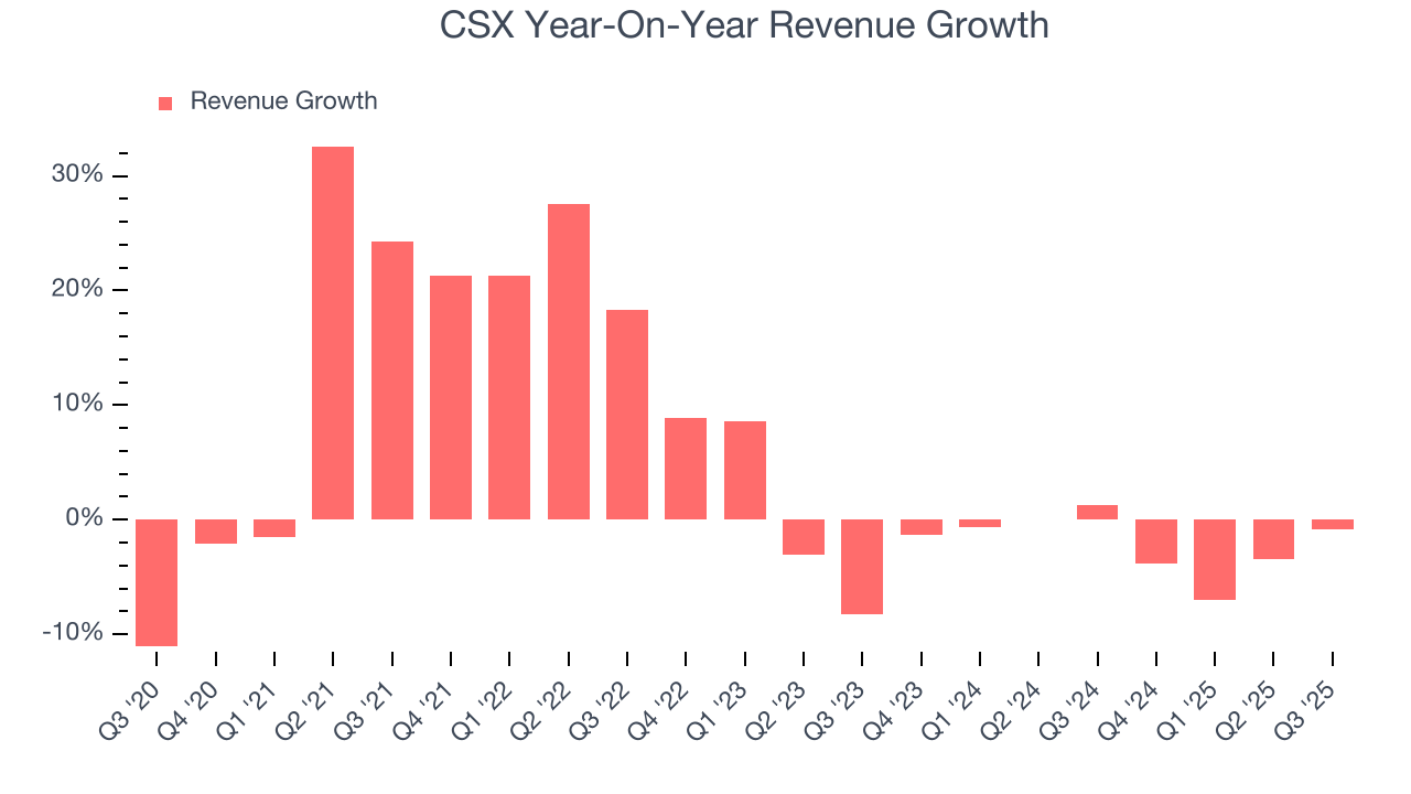 CSX Year-On-Year Revenue Growth