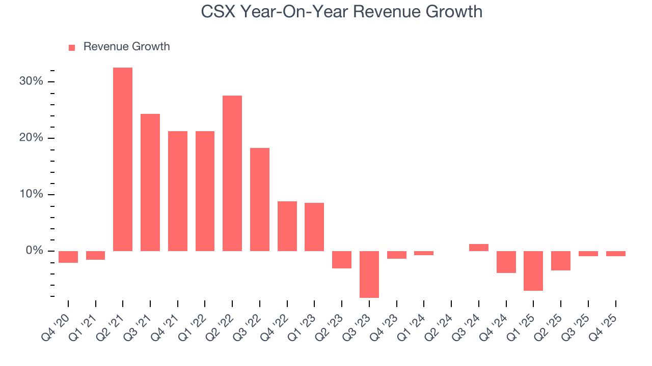 CSX Year-On-Year Revenue Growth