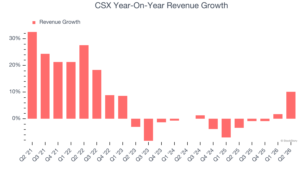 CSX Year-On-Year Revenue Growth