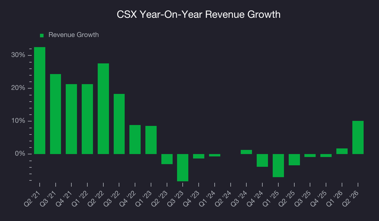 CSX (CSX) Research Report - StockStory
