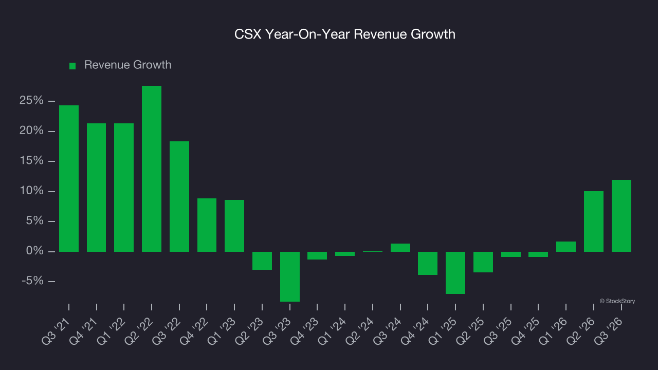 CSX Year-On-Year Revenue Growth