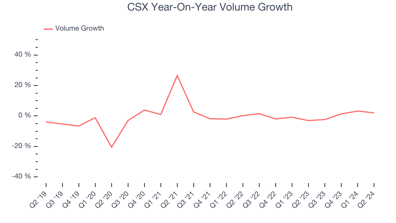 CSX Year-On-Year Volume Growth