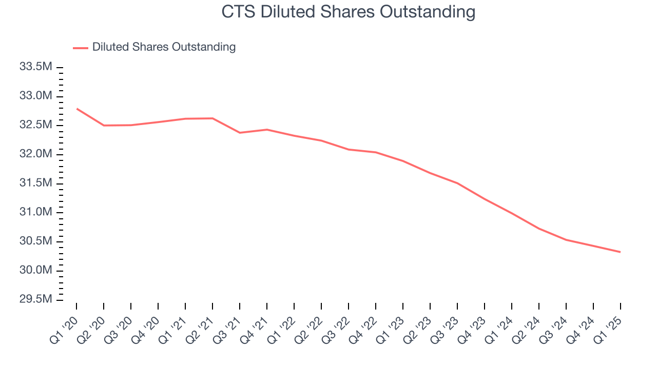 CTS Diluted Shares Outstanding