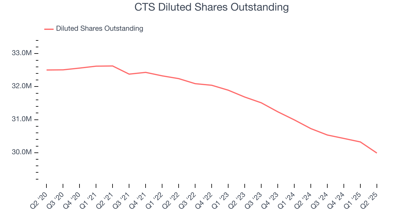 CTS Diluted Shares Outstanding