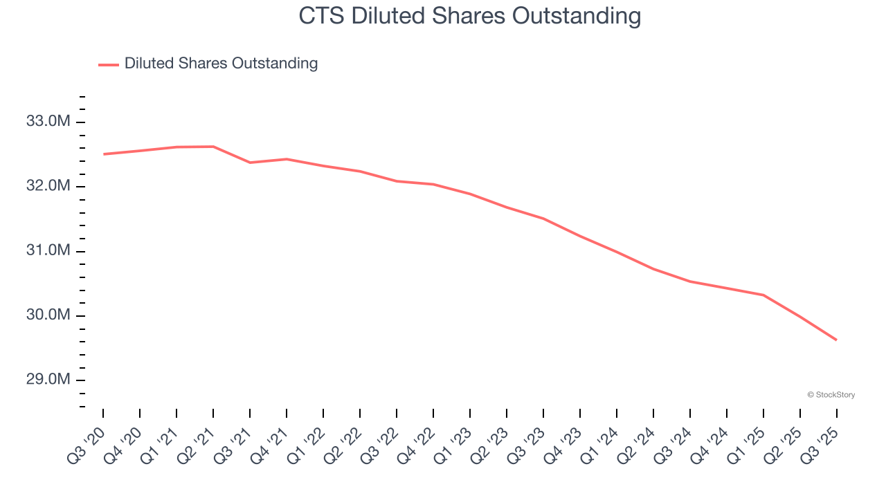 CTS Diluted Shares Outstanding