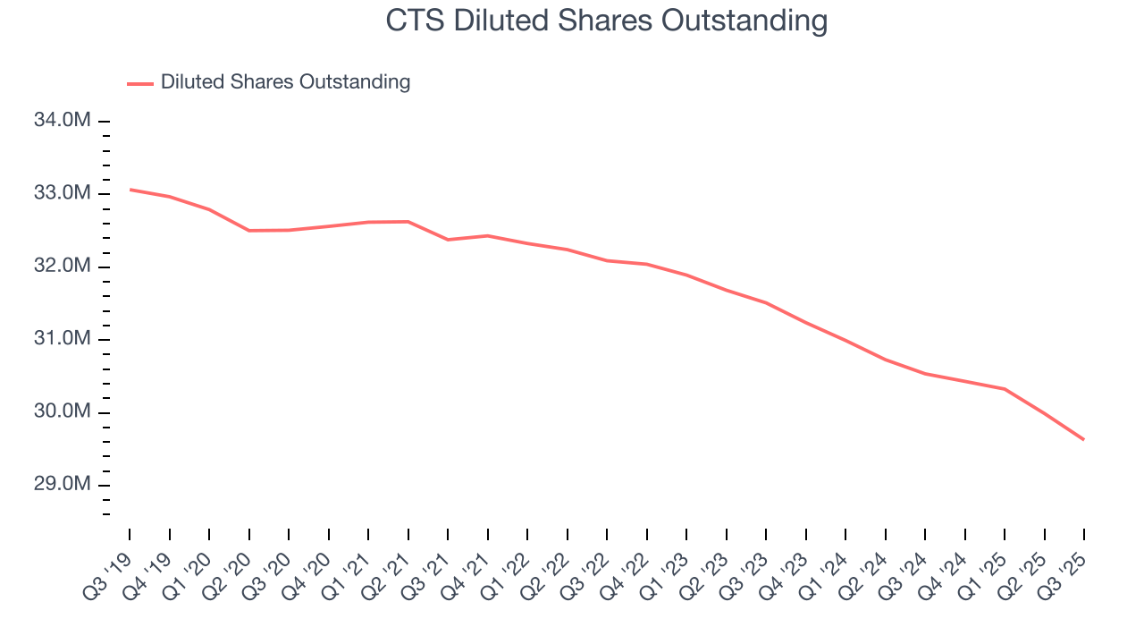 CTS Diluted Shares Outstanding