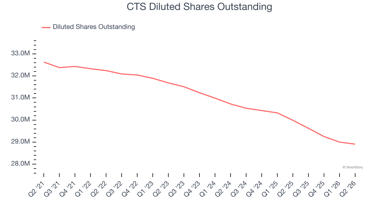 CTS Diluted Shares Outstanding