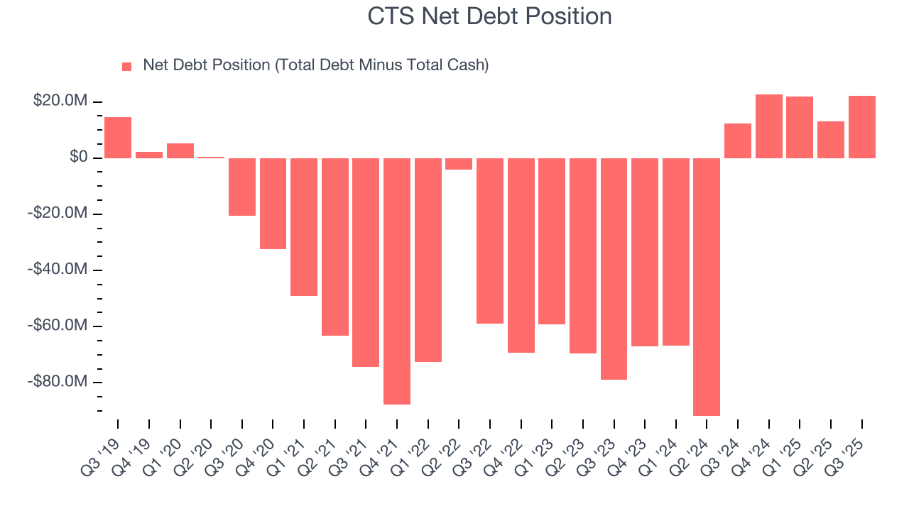 CTS Net Debt Position