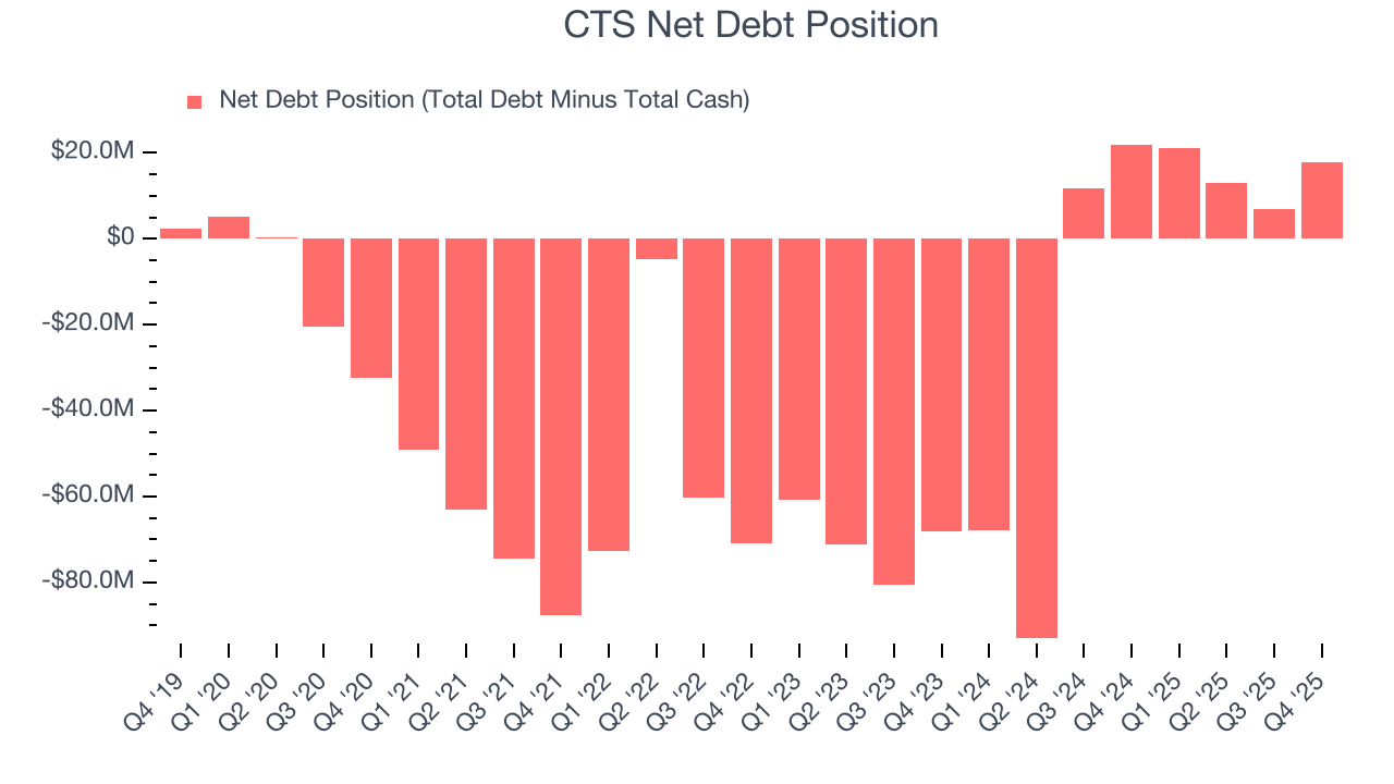 CTS Net Debt Position