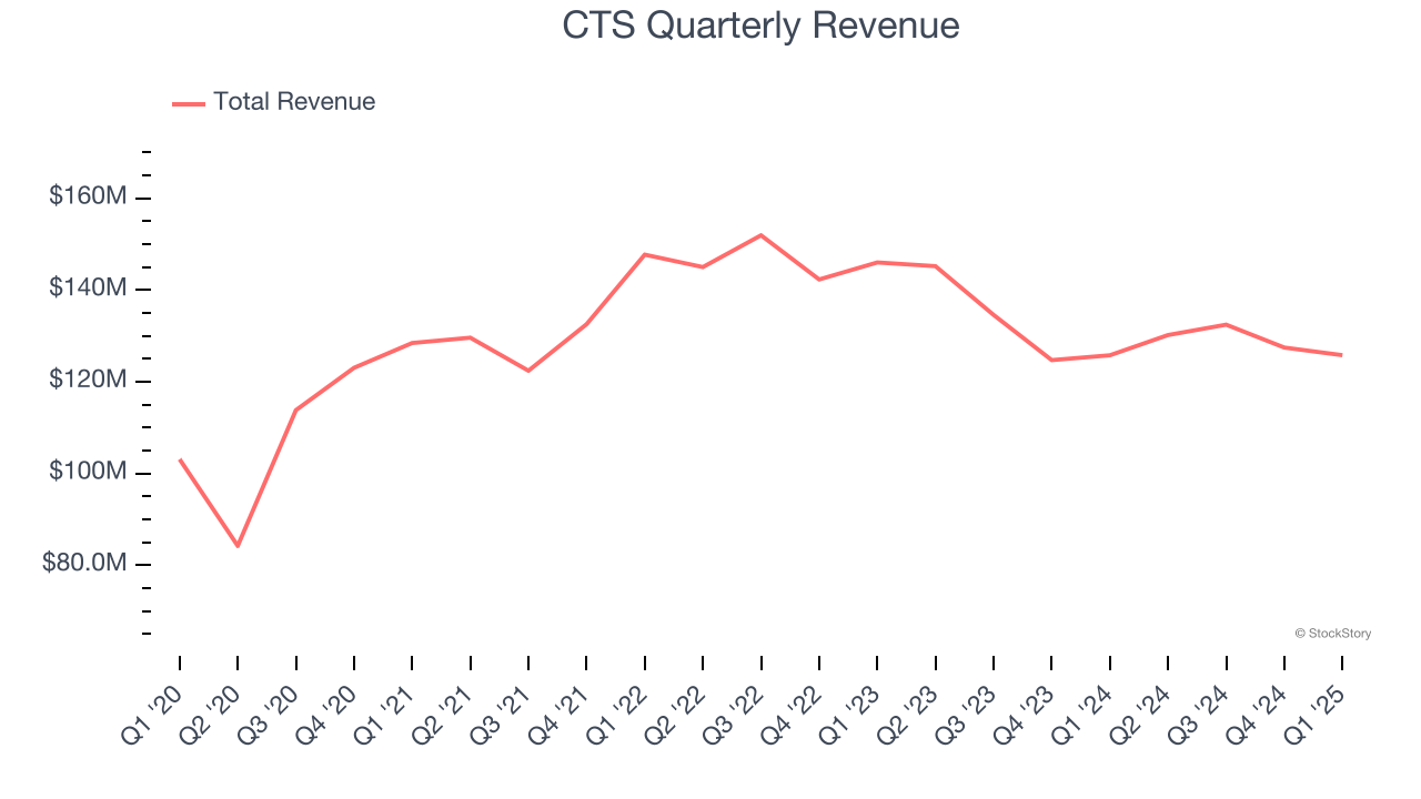 CTS Quarterly Revenue