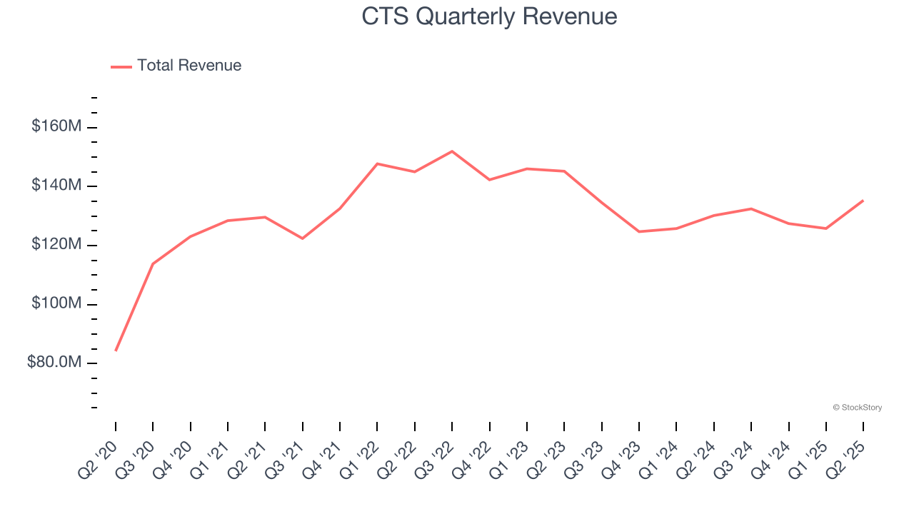 CTS Quarterly Revenue