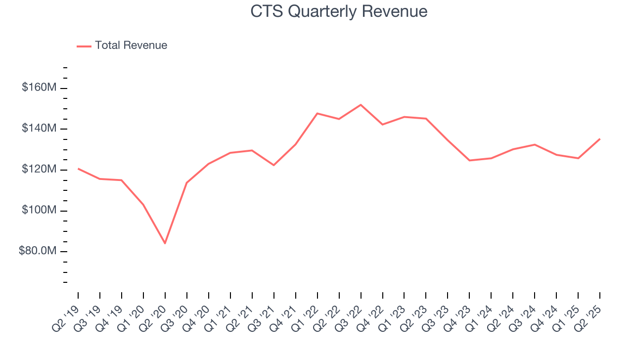CTS Quarterly Revenue