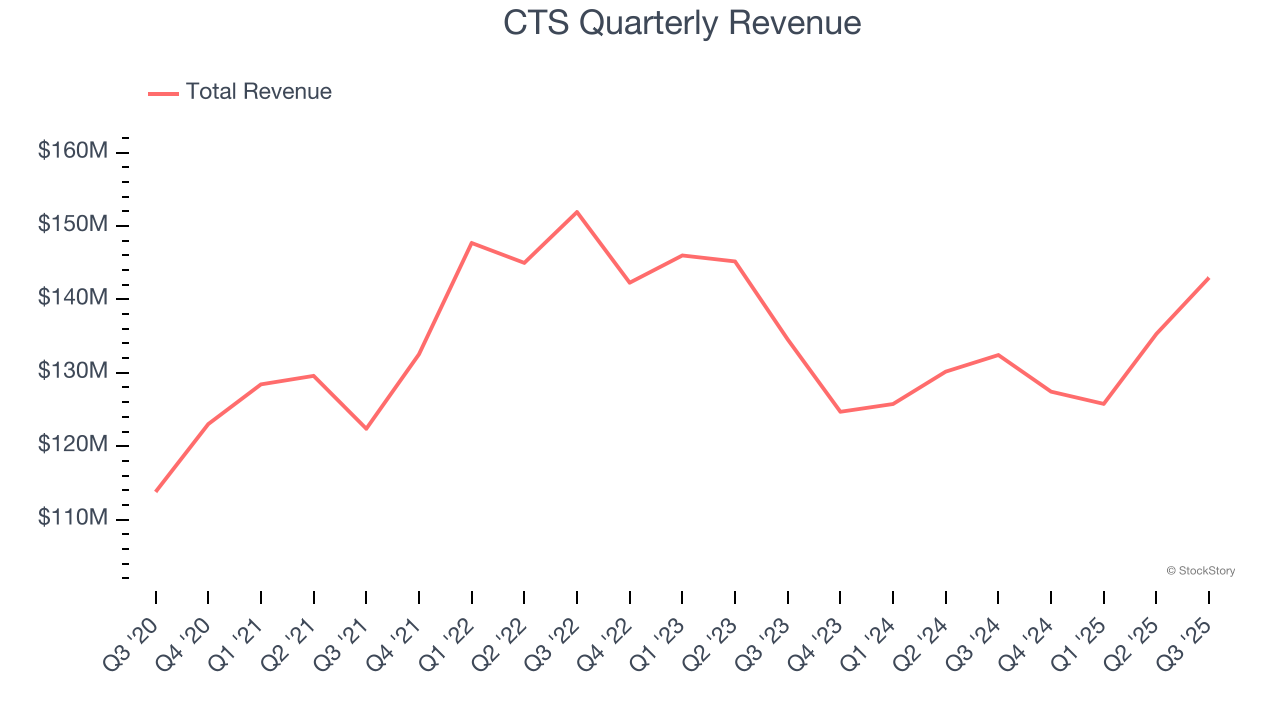 CTS Quarterly Revenue