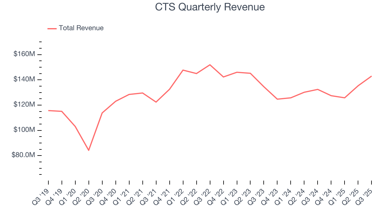 CTS Quarterly Revenue