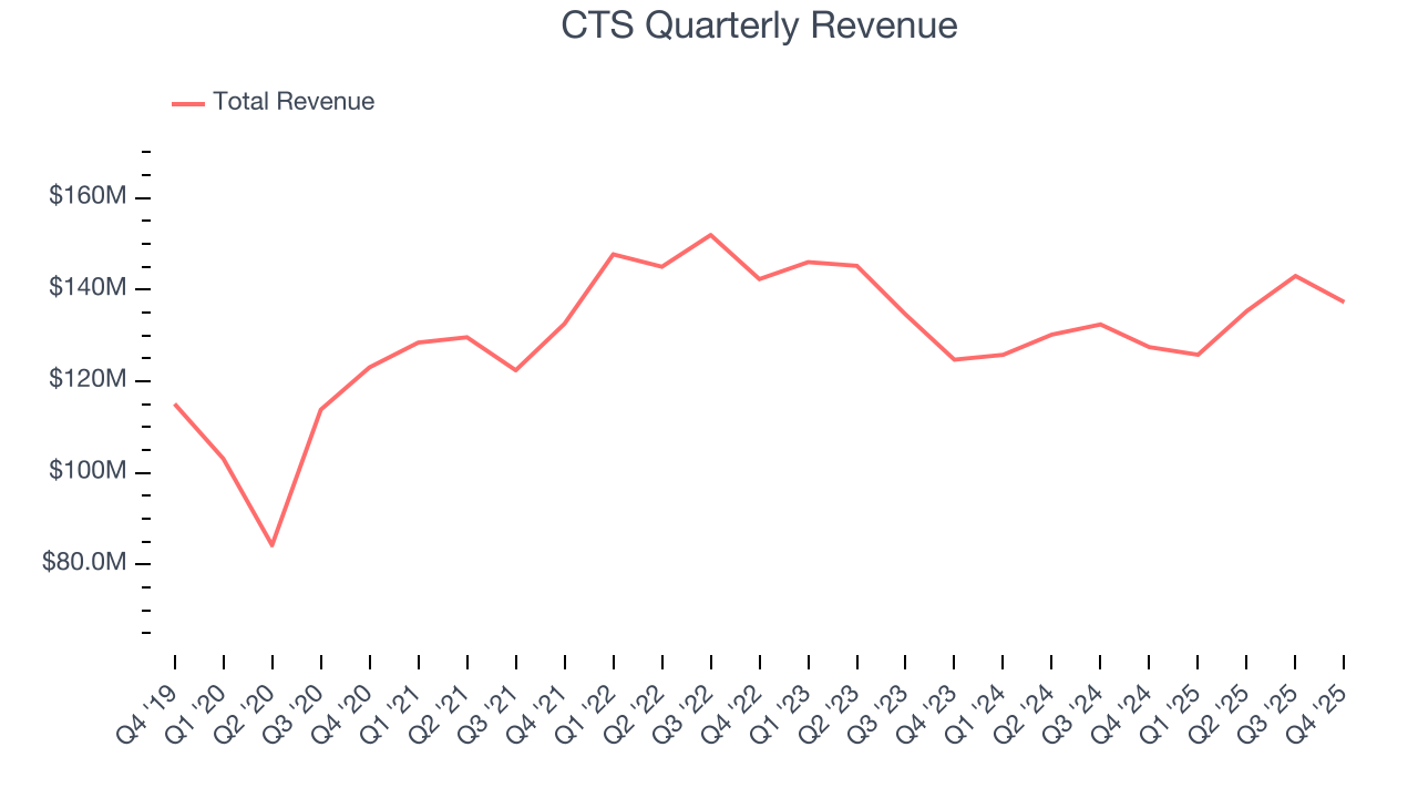 CTS Quarterly Revenue