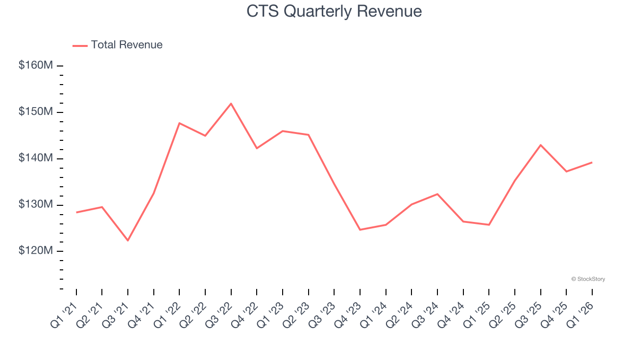 CTS Quarterly Revenue
