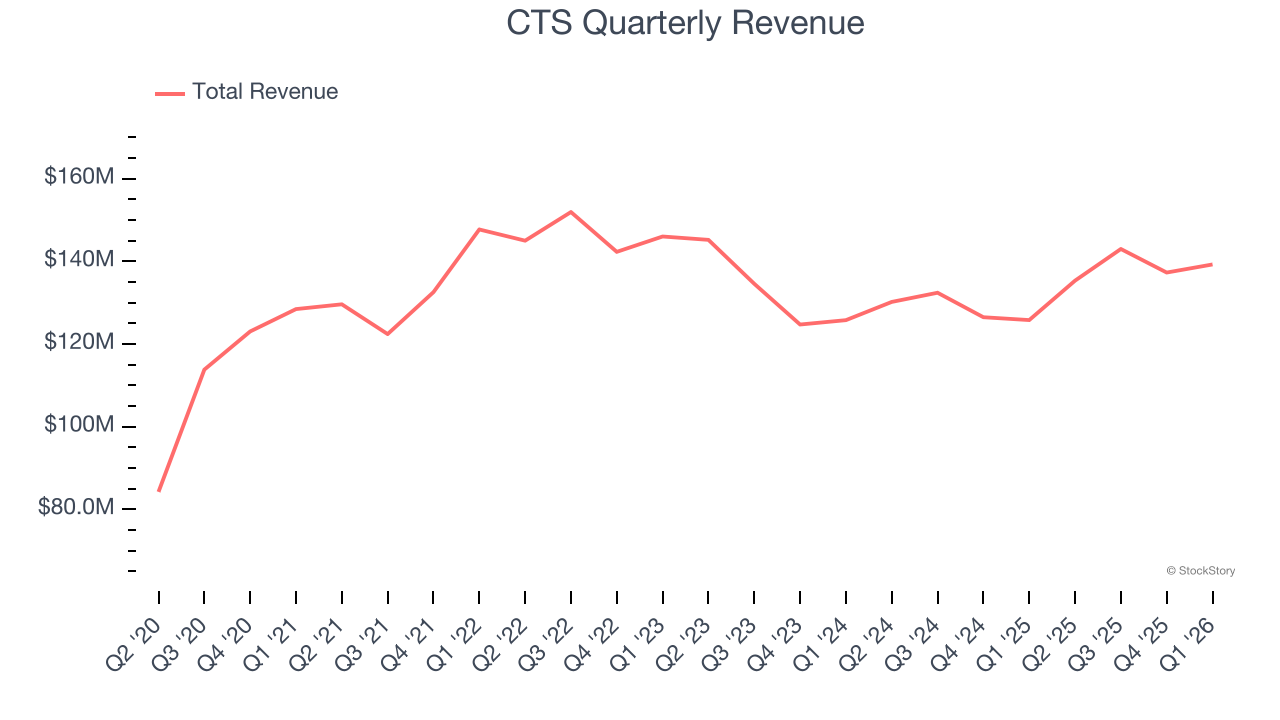 CTS Quarterly Revenue