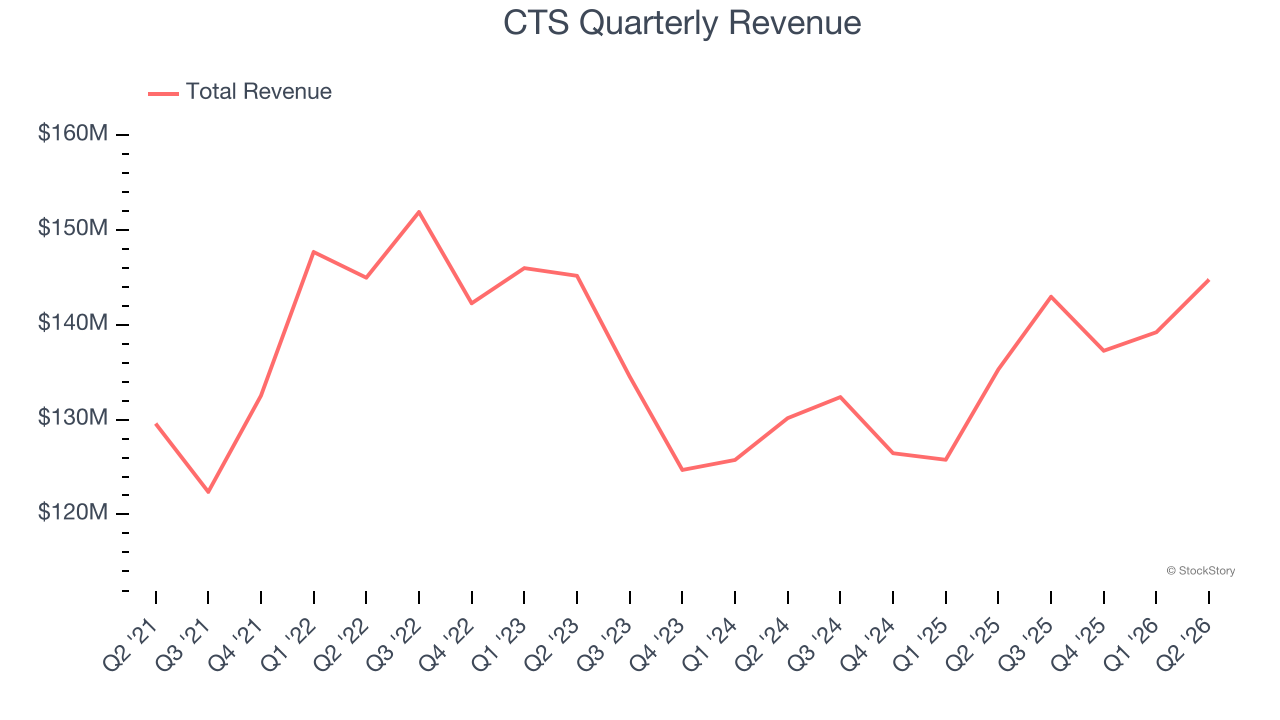 CTS Quarterly Revenue