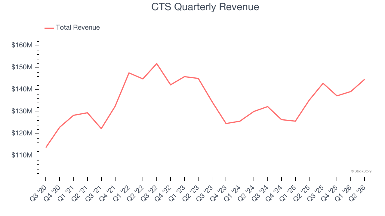CTS Quarterly Revenue