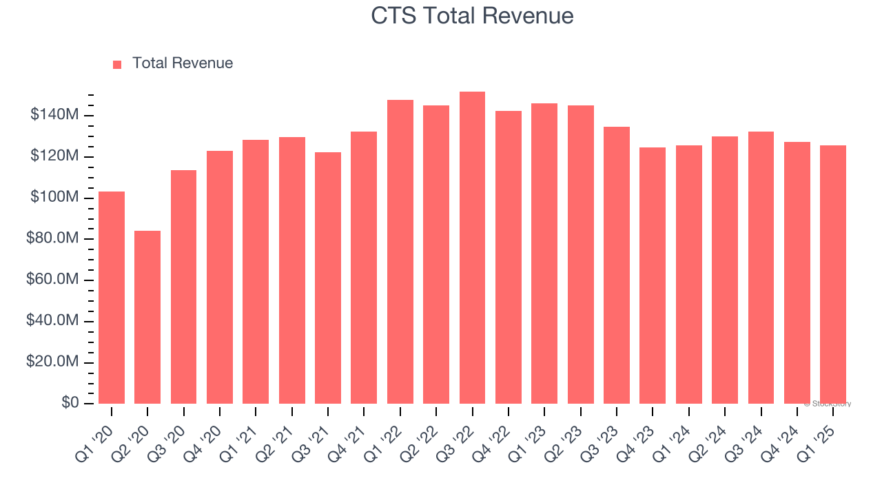 CTS Total Revenue