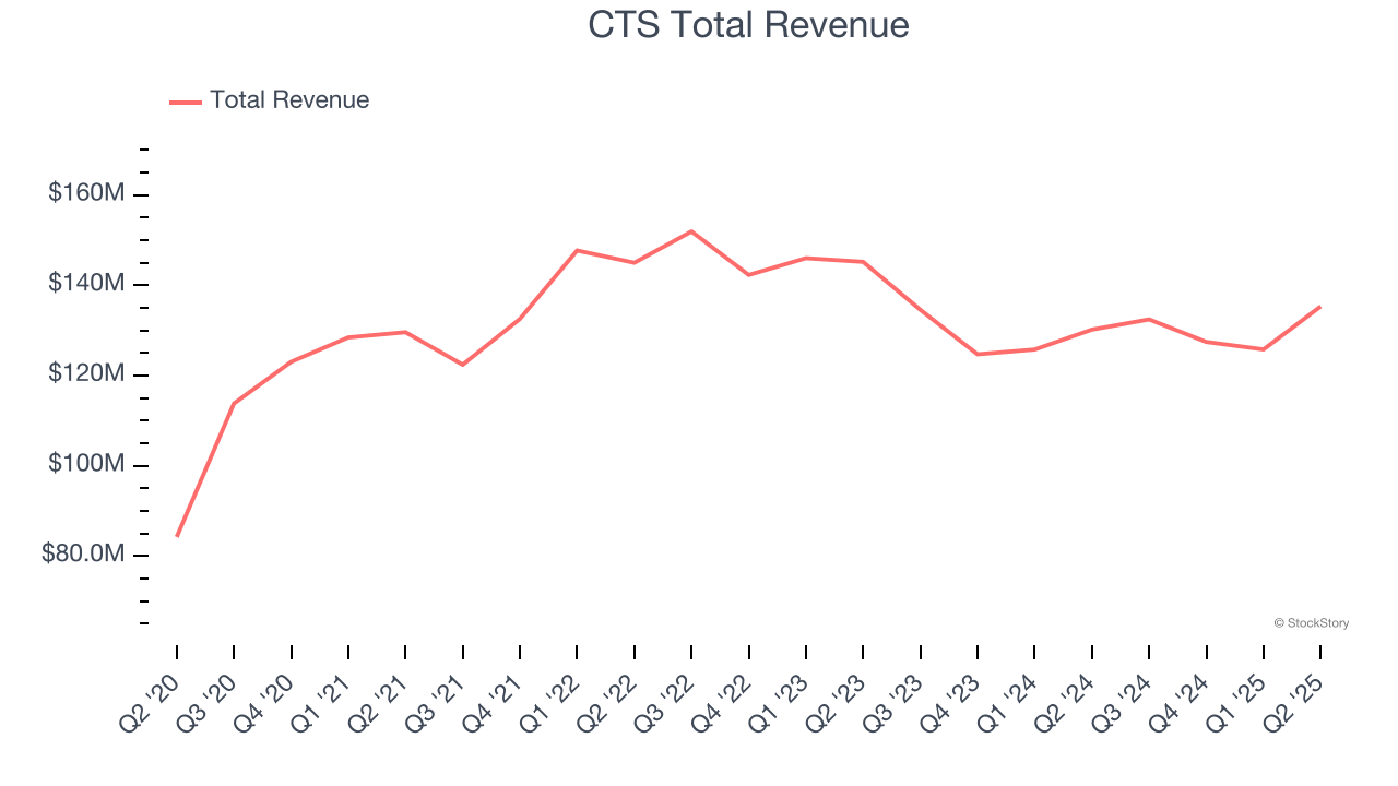 CTS Total Revenue