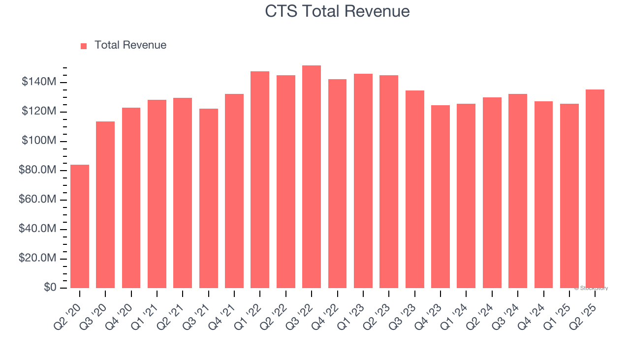 CTS Total Revenue