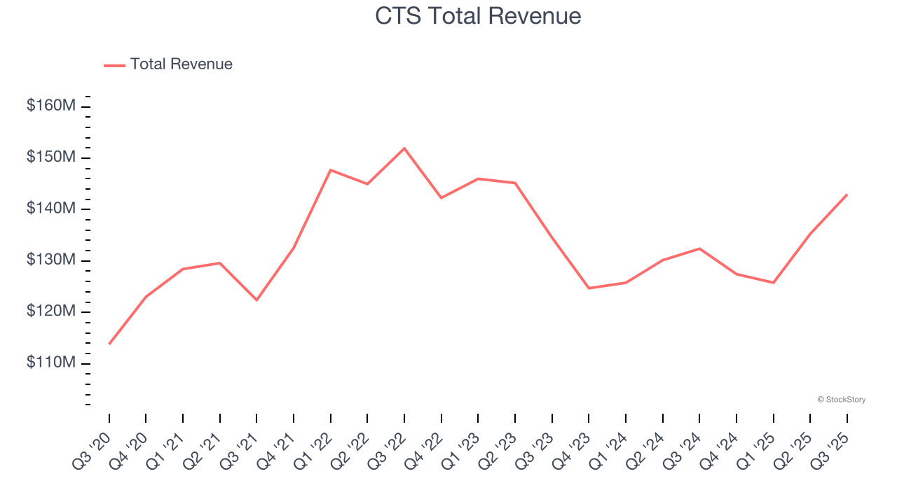 CTS Total Revenue