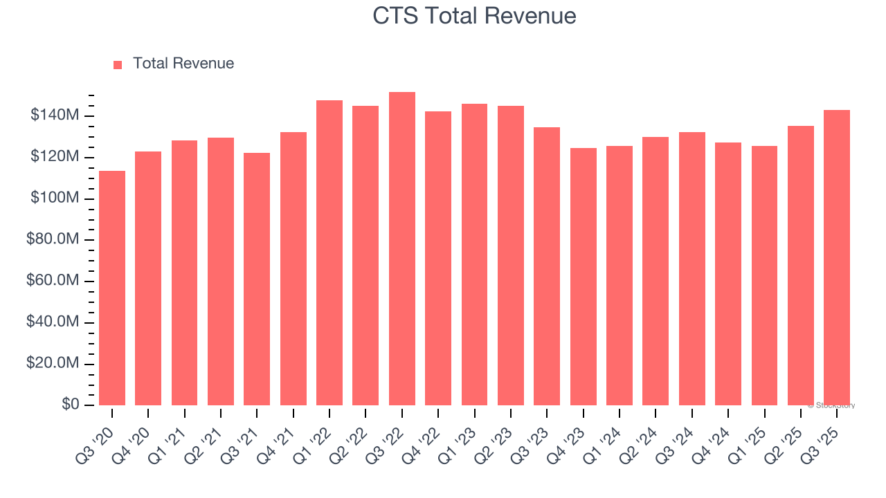 CTS Total Revenue