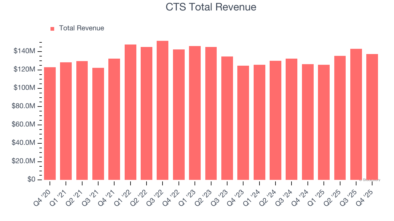 CTS Total Revenue
