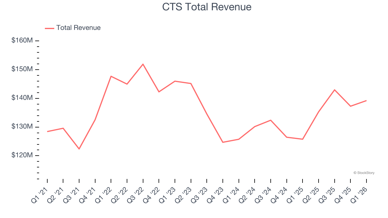 CTS Total Revenue
