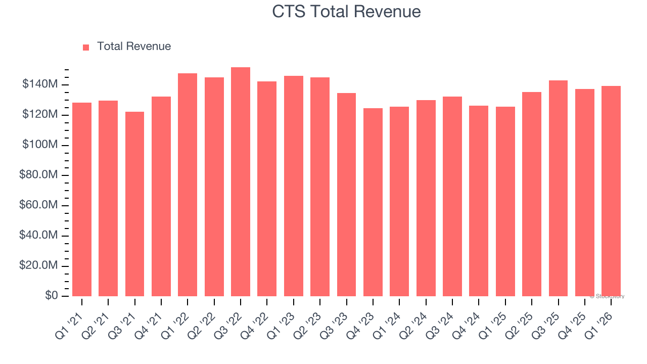 CTS Total Revenue