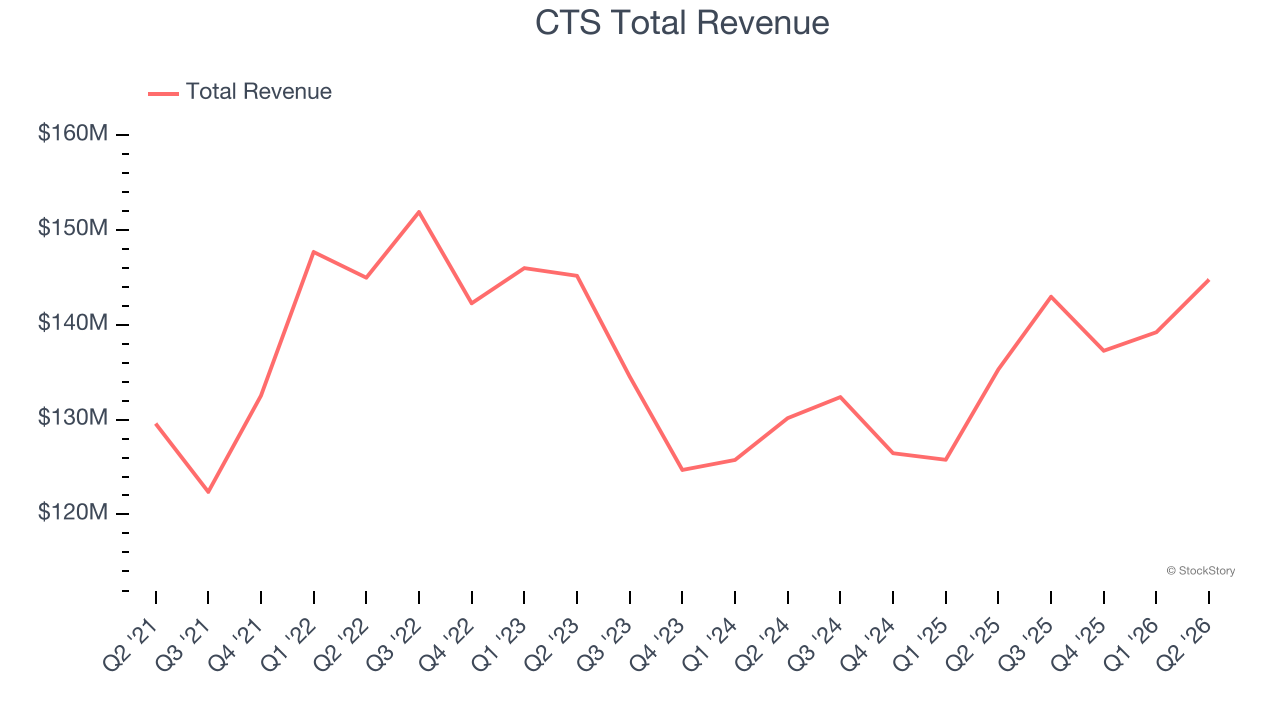 CTS Total Revenue