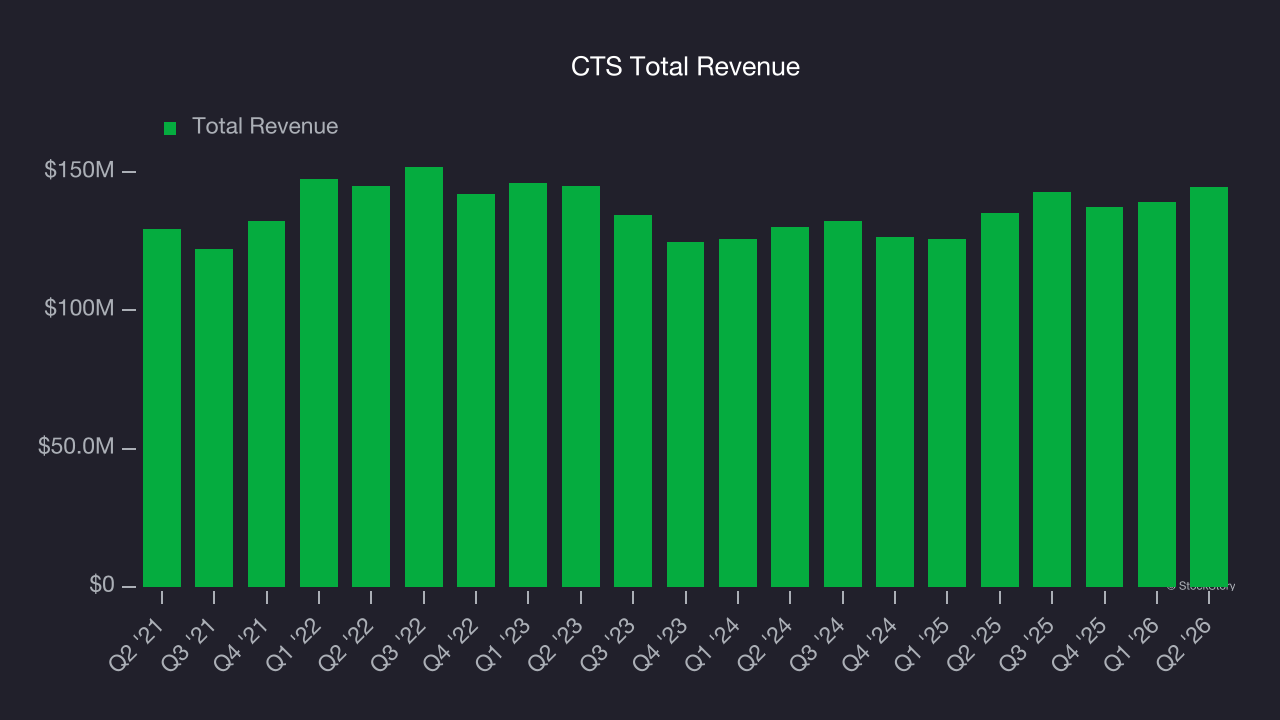 CTS Total Revenue