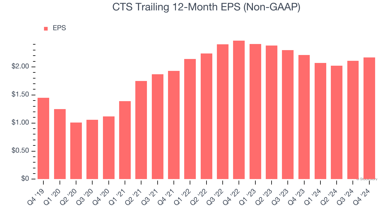 CTS Trailing 12-Month EPS (Non-GAAP)