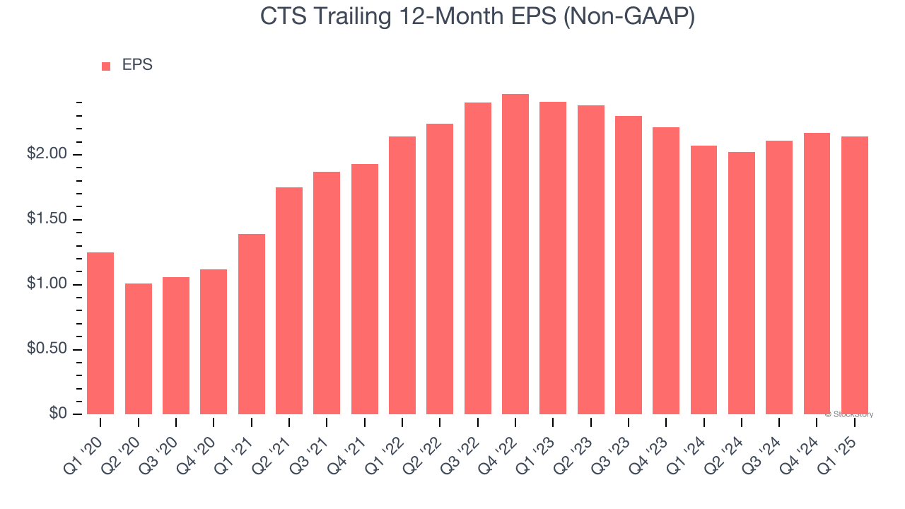 CTS Trailing 12-Month EPS (Non-GAAP)