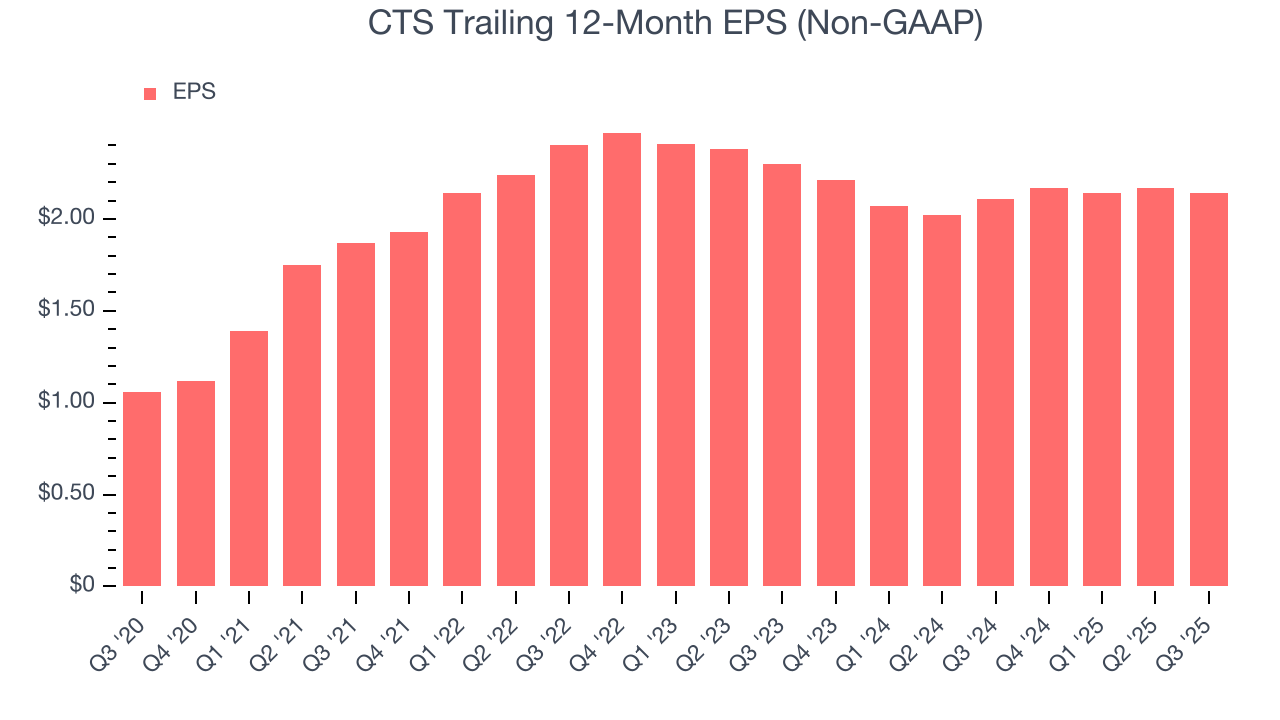 CTS Trailing 12-Month EPS (Non-GAAP)