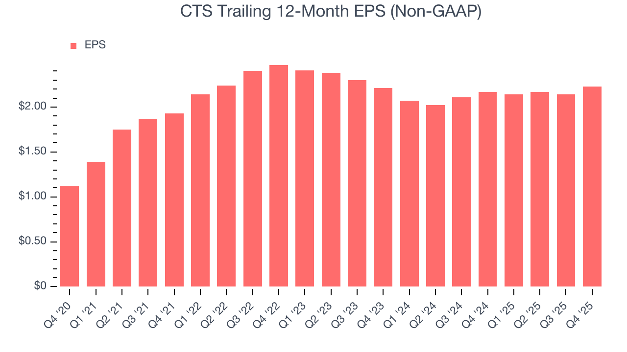 CTS Trailing 12-Month EPS (Non-GAAP)