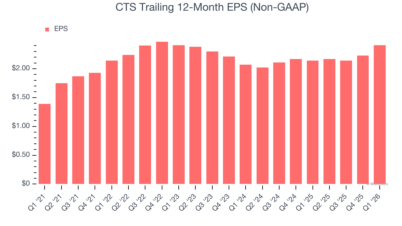 CTS Trailing 12-Month EPS (Non-GAAP)