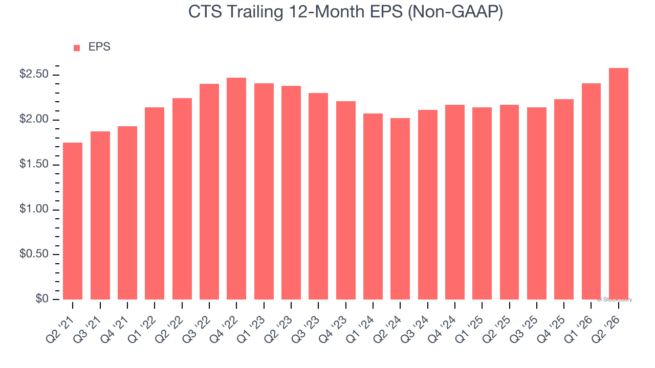 CTS Trailing 12-Month EPS (Non-GAAP)