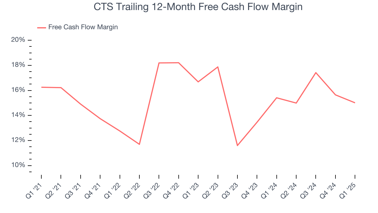 CTS Trailing 12-Month Free Cash Flow Margin