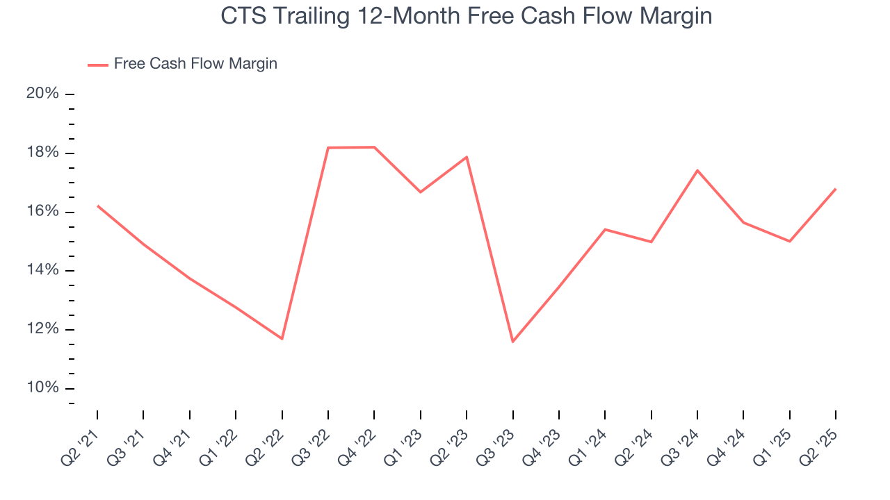 CTS Trailing 12-Month Free Cash Flow Margin