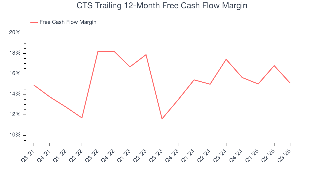 CTS Trailing 12-Month Free Cash Flow Margin