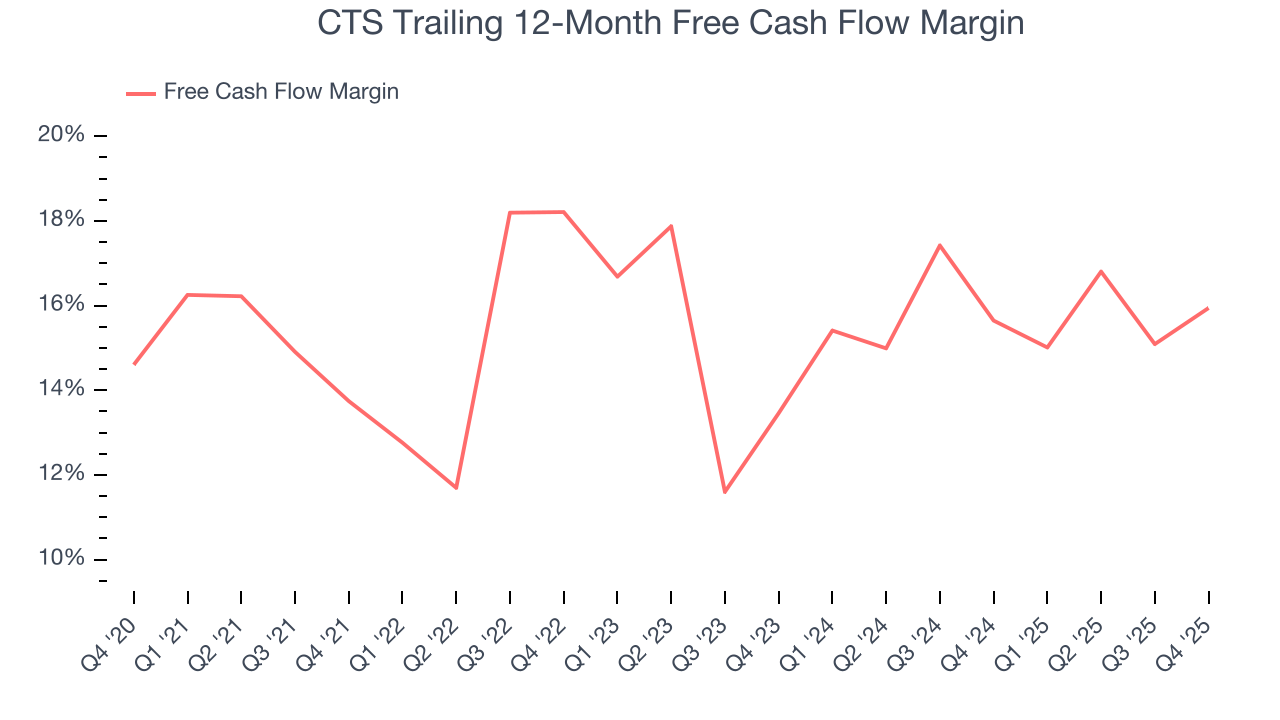 CTS Trailing 12-Month Free Cash Flow Margin