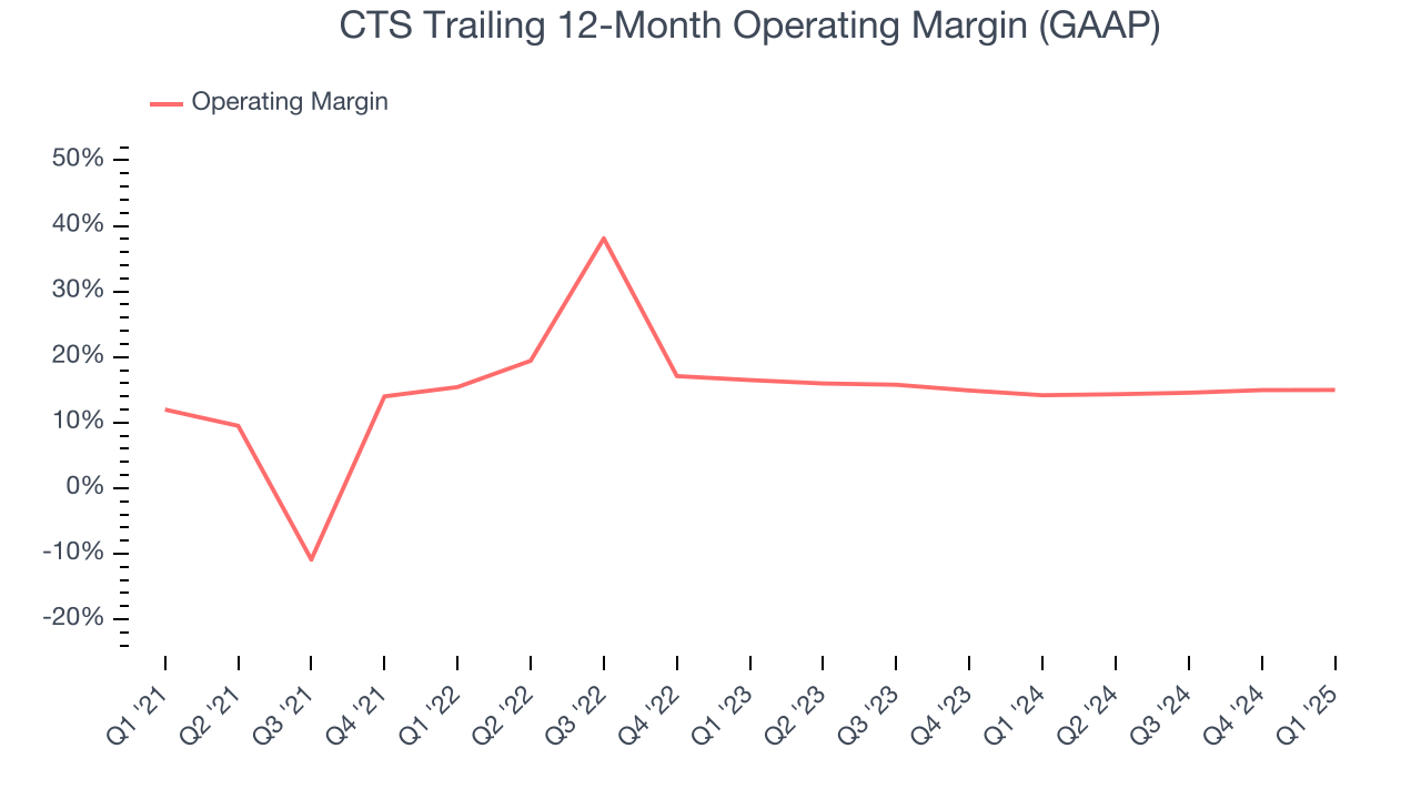 CTS Trailing 12-Month Operating Margin (GAAP)