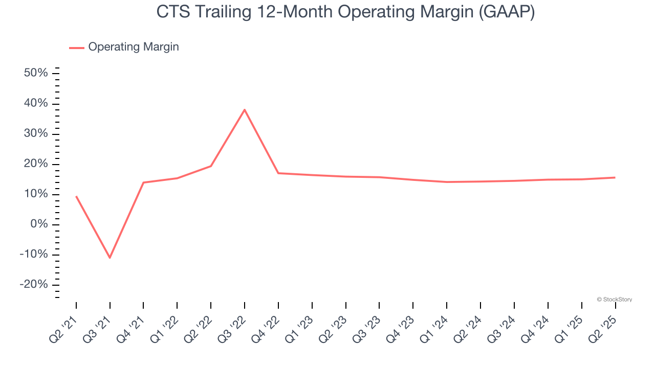 CTS Trailing 12-Month Operating Margin (GAAP)