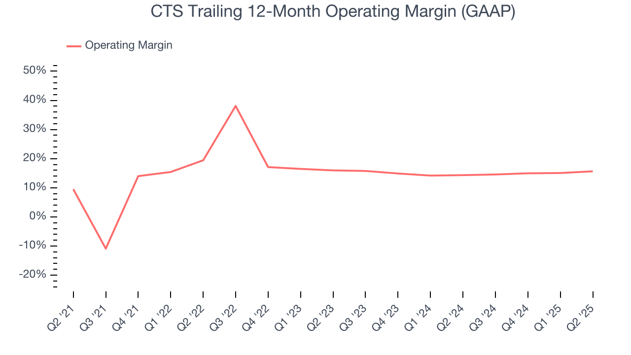 CTS Trailing 12-Month Operating Margin (GAAP)